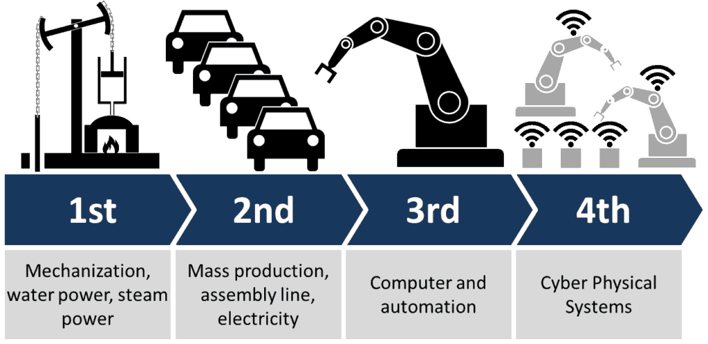 Industry 4.0 1024x497